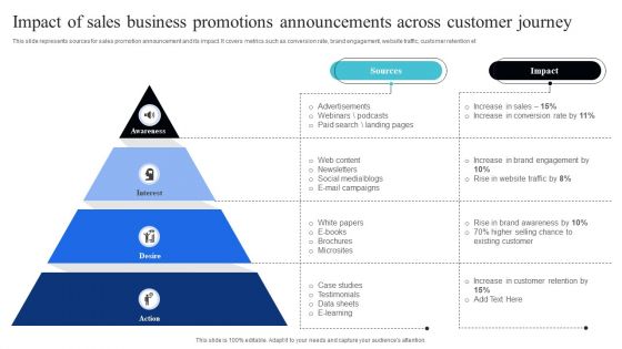 Impact Of Sales Business Promotions Announcements Across Customer Journey Formats PDF