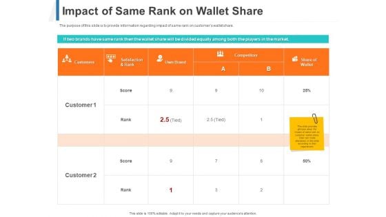 Impact Of Same Rank On Wallet Share Ppt Professional Mockup PDF