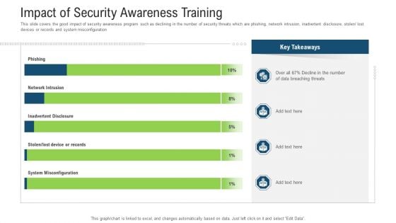 Impact Of Security Awareness Training Ppt Inspiration Design Templates PDF