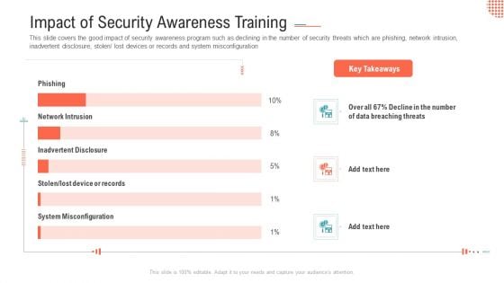 Impact Of Security Awareness Training Ppt Pictures Design Templates PDF