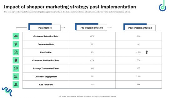 Impact Of Shopper Marketing Strategy Post Implementation Designs PDF Impact Of Shopper Marketing Strategy Post Implementation Designs PDF