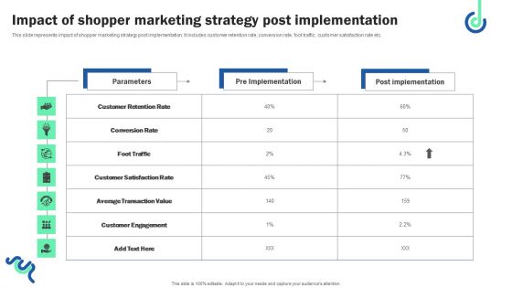 Impact Of Shopper Marketing Strategy Post Implementation Designs PDF