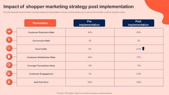 Impact Of Shopper Marketing Strategy Post Implementation Summary PDF