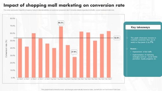 Impact Of Shopping Mall Marketing On Conversion Rate Ppt PowerPoint Presentation File Professional PDF