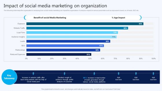 Impact Of Social Media Marketing On Organization B2B Electronic Commerce Startup Information PDF