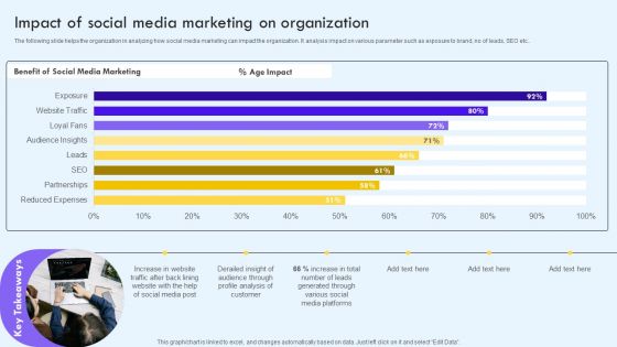 Impact Of Social Media Marketing On Organization Ppt PowerPoint Presentation Diagram Images PDF