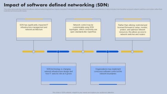 Impact Of Software Defined Networking SDN Ppt Infographics Good PDF