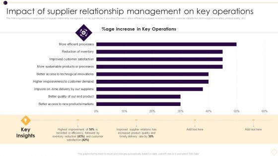 Impact Of Supplier Relationship Management On Key Operations Information PDF