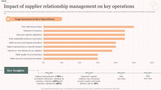 Impact Of Supplier Relationship Management On Key Operations Vendor Management Strategies Designs PDF