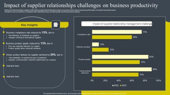 Impact Of Supplier Relationships Challenges On Business Productivity Diagrams PDF