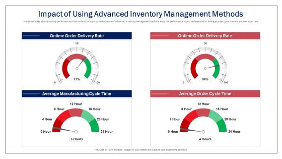 Impact Of Using Advanced Inventory Management Methods Ppt Model Microsoft PDF