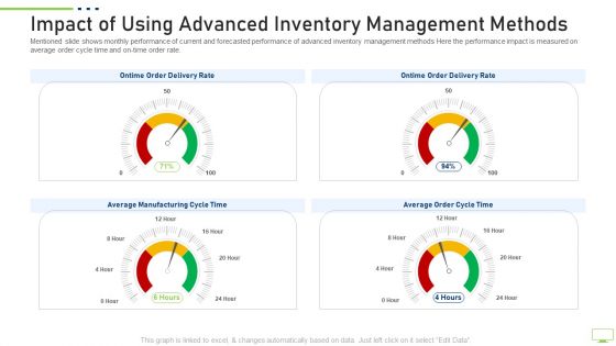 Impact Of Using Advanced Inventory Management Methods Professional PDF