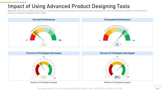 Impact Of Using Advanced Product Designing Tools Brochure PDF