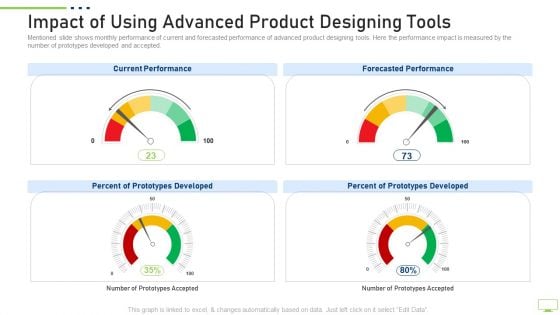 Impact Of Using Advanced Product Designing Tools Brochure PDF