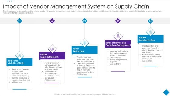 Impact Of Vendor Management System On Supply Chain Sample PDF