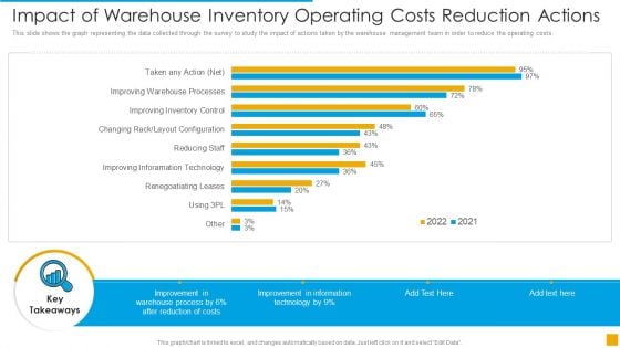 Impact Of Warehouse Inventory Operating Costs Reduction Actions Sample PDF