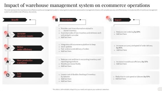 Impact Of Warehouse Management System On Ecommerce Operations Demonstration PDF Impact Of Warehouse Management System On Ecommerce Operations Demonstration PDF