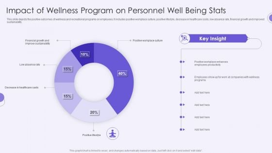 Impact Of Wellness Program On Personnel Well Being Stats Information PDF