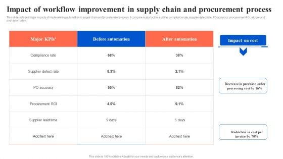 Impact Of Workflow Improvement In Supply Chain And Procurement Process Information PDF
