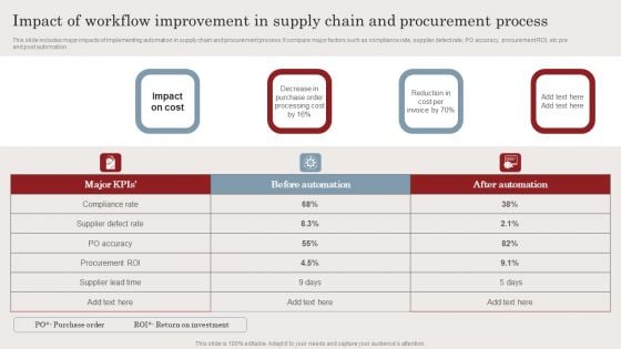 Impact Of Workflow Improvement In Supply Chain And Procurement Process Template PDF