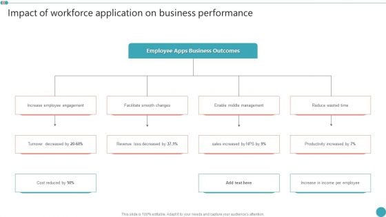 Impact Of Workforce Application On Business Performance Employee Engagement HR Strategy At Organization Portrait PDF