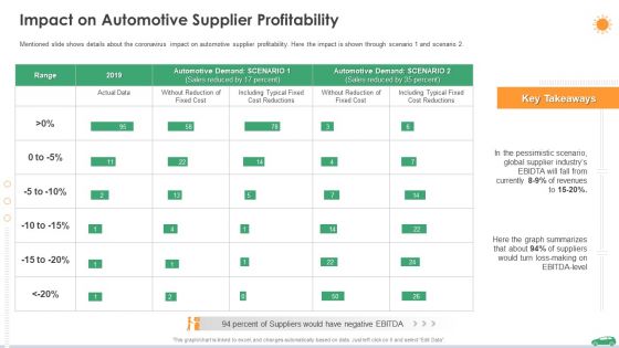 Impact On Automotive Supplier Profitability Ppt Show Slide PDF