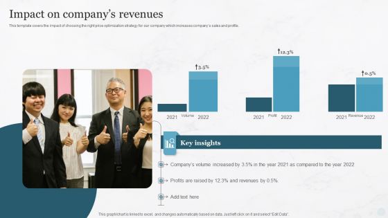 Impact On Companys Revenues Pricing Strategies For New Product In Market Information PDF