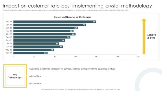 Impact On Customer Rate Post Implementing Crystal Methodology Ideas PDF