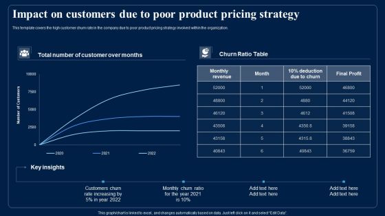 Impact On Customers Due To Poor Product Pricing Strategy Designs PDF