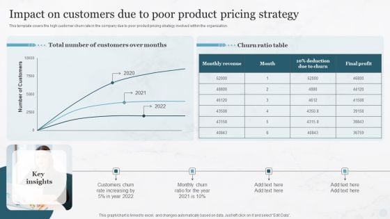 Impact On Customers Due To Poor Product Pricing Strategy Pricing Strategies For New Diagrams PDF