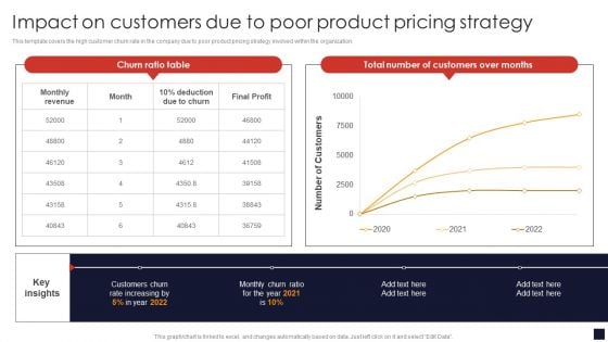 Impact On Customers Due To Poor Product Pricing Strategy Product Pricing Strategic Guide Structure PDF