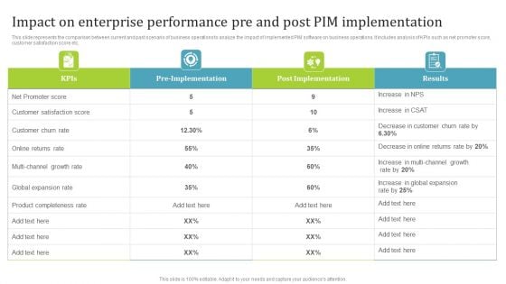 Impact On Enterprise Performance Pre And Post PIM Implementation Information PDF