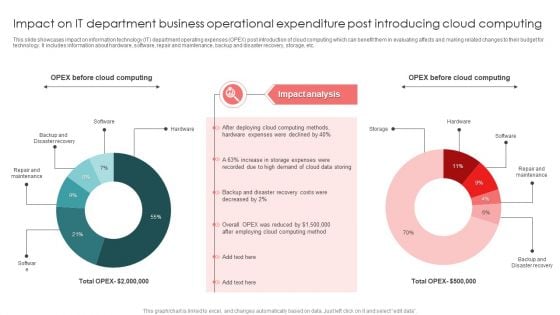 Impact On IT Department Business Operational Expenditure Post Introducing Cloud Computing Infographics PDF