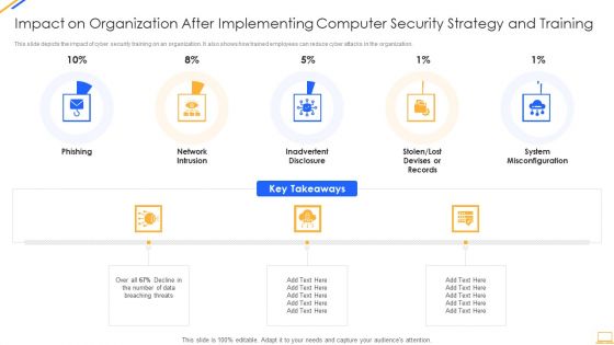 Impact On Organization After Implementing Computer Security Strategy And Training Ideas PDF