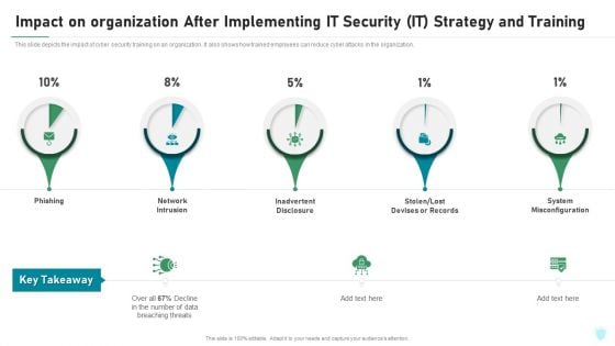 Impact On Organization After Implementing IT Security IT Strategy And Training Ppt File Portrait PDF