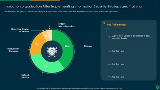 Impact On Organization After Implementing Information Security Strategy Ppt PowerPoint Presentation Gallery Deck PDF