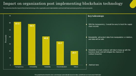 Impact On Organization Post Implementing Blockchain Technology Involving Cryptographic Ledger To Enhance Slides PDF
