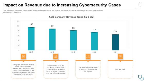 Impact On Revenue Due To Increasing Cybersecurity Cases Ppt Icon Design Templates PDF