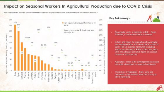 Impact On Seasonal Workers In Agricultural Production Due To Covid Crisis Ppt Summary Influencers PDF