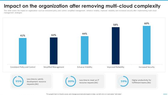 Impact On The Organization After Removing Managing Complexity Of Multiple Cloud Platforms Designs PDF