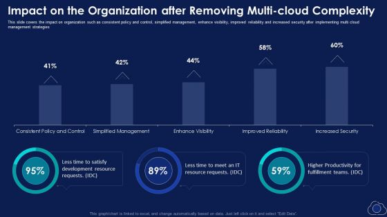 Impact On The Organization After Removing Multi Cloud Complexity Portrait PDF