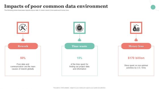 Impacts Of Poor Common Data Environment Ppt Model Slide PDF