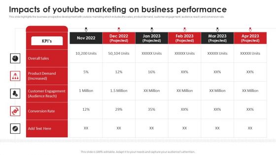 Impacts Of Youtube Marketing On Video Content Advertising Strategies For Youtube Marketing Professional PDF