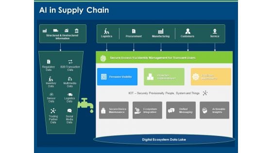 Implementation And Analyzing Impact Of Artificial Intelligence On Organization AI In Supply Chain Download