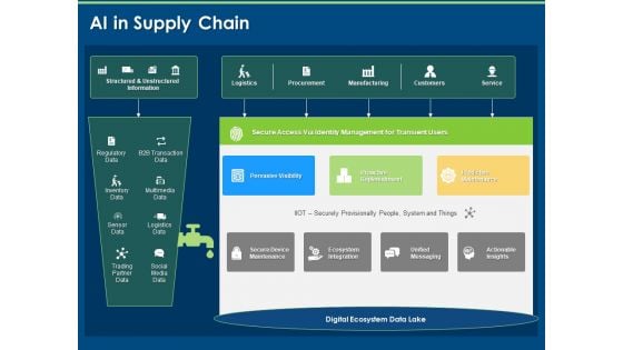 Implementation And Analyzing Impact Of Artificial Intelligence On Organization AI In Supply Chain Download Implementation And Analyzing Impact Of Artificial Intelligence On Organization AI In Supply Chain Download