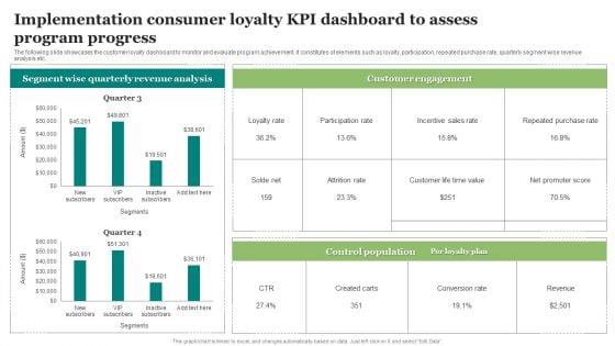 Implementation Consumer Loyalty KPI Dashboard To Assess Program Progress Guidelines PDF