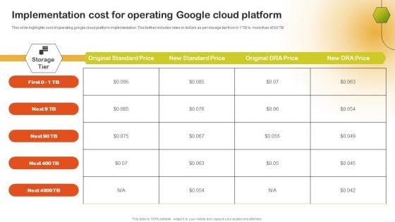 Implementation Cost For Operating Google Cloud Platform Themes PDF