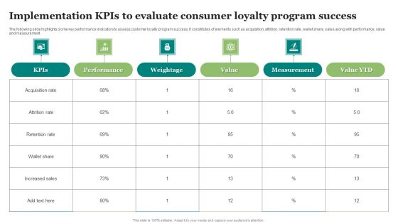 Implementation Kpis To Evaluate Consumer Loyalty Program Success Clipart PDF