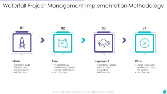 Implementation Methodology Ppt PowerPoint Presentation Complete Deck With Slides