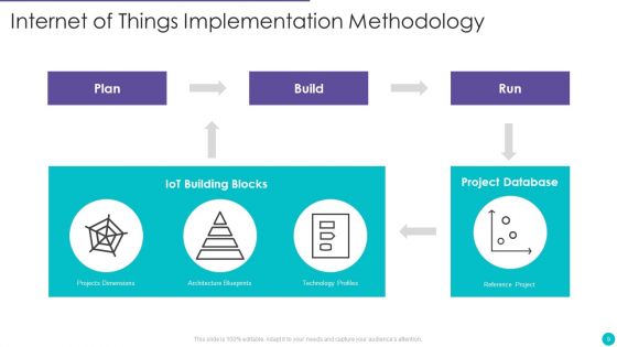 Implementation Methodology Ppt PowerPoint Presentation Complete Deck With Slides